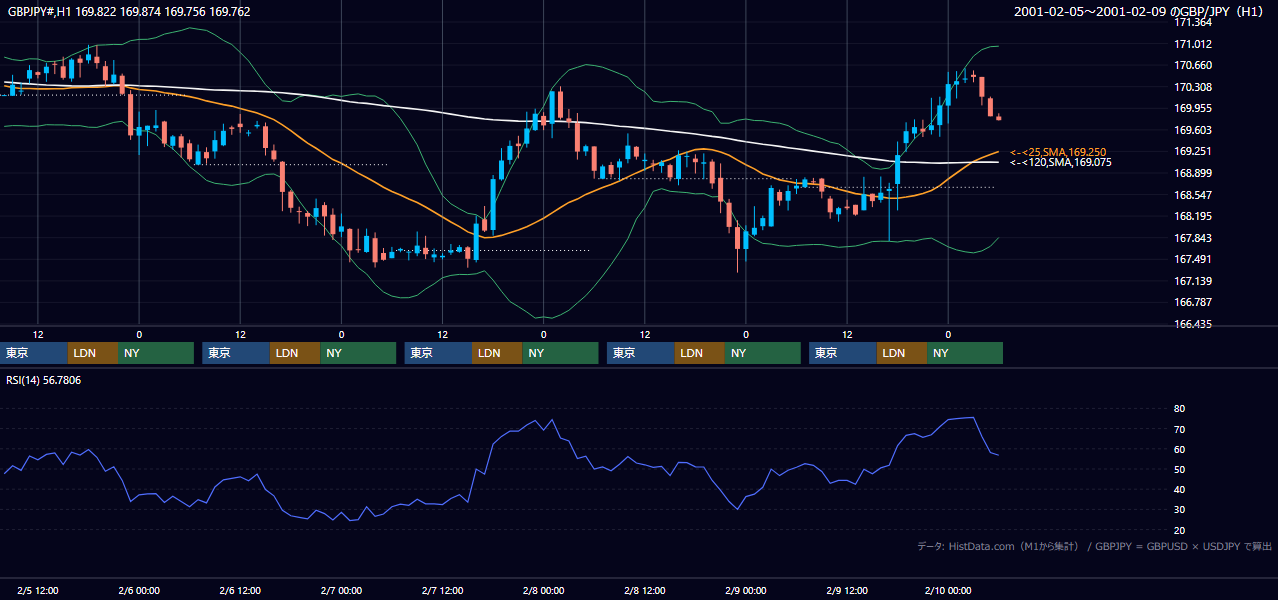 2001年2月5日（月）〜2月9日（金） GBP/JPY 1時間足チャート