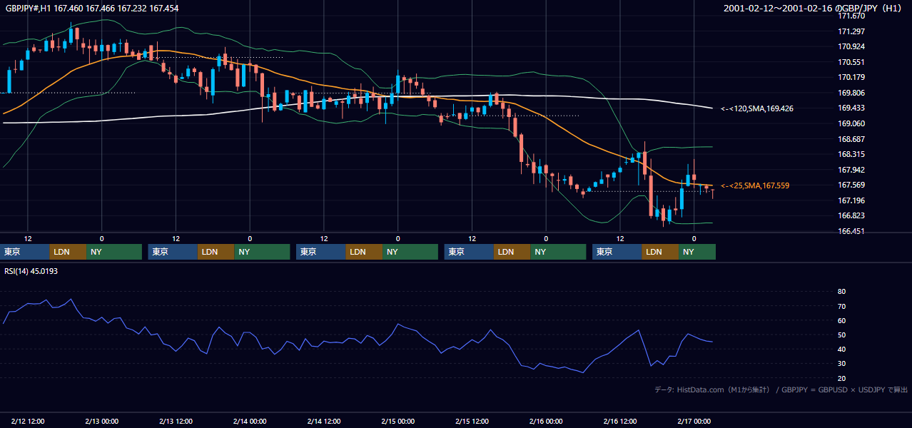 2001年2月12日（月）〜2月16日（金） GBP/JPY 1時間足チャート