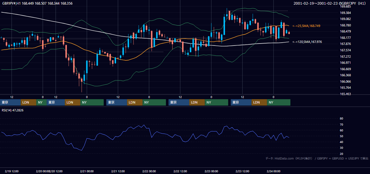 2001年2月19日（月）〜2月23日（金） GBP/JPY 1時間足チャート
