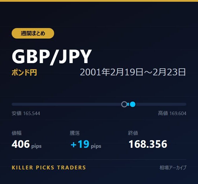 GBP/JPY 2001年2月19日〜2月23日 値幅406pips