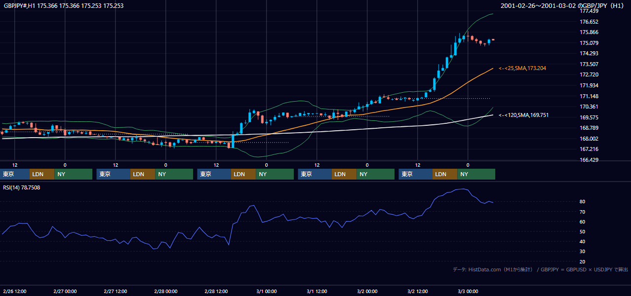 2001年2月26日（月）〜3月2日（金） GBP/JPY 1時間足チャート