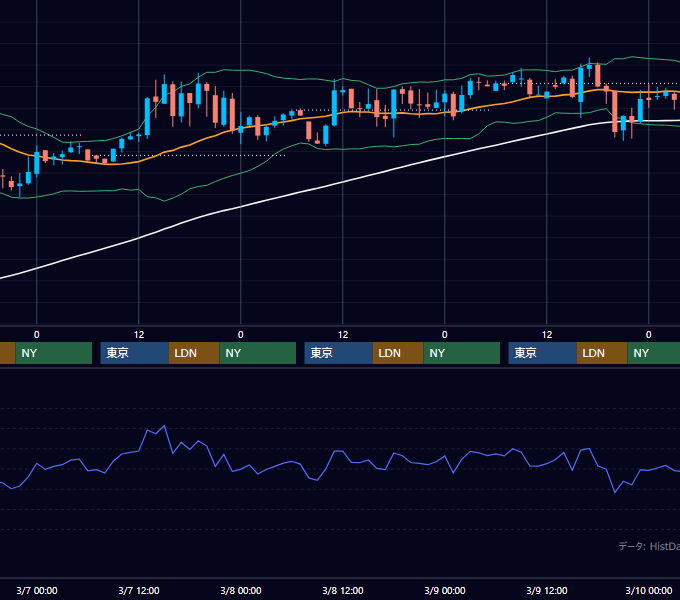 2001年3月5日〜3月9日 GBP/JPY 1時間足チャート