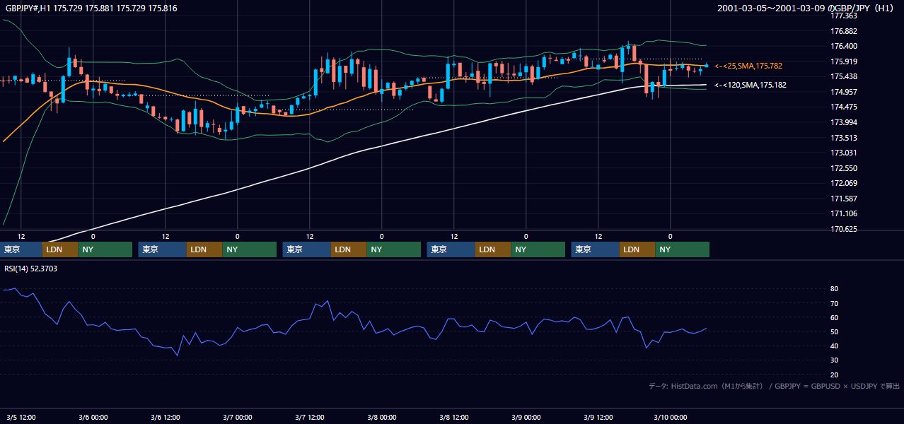 2001年3月5日（月）〜3月9日（金） GBP/JPY 1時間足チャート