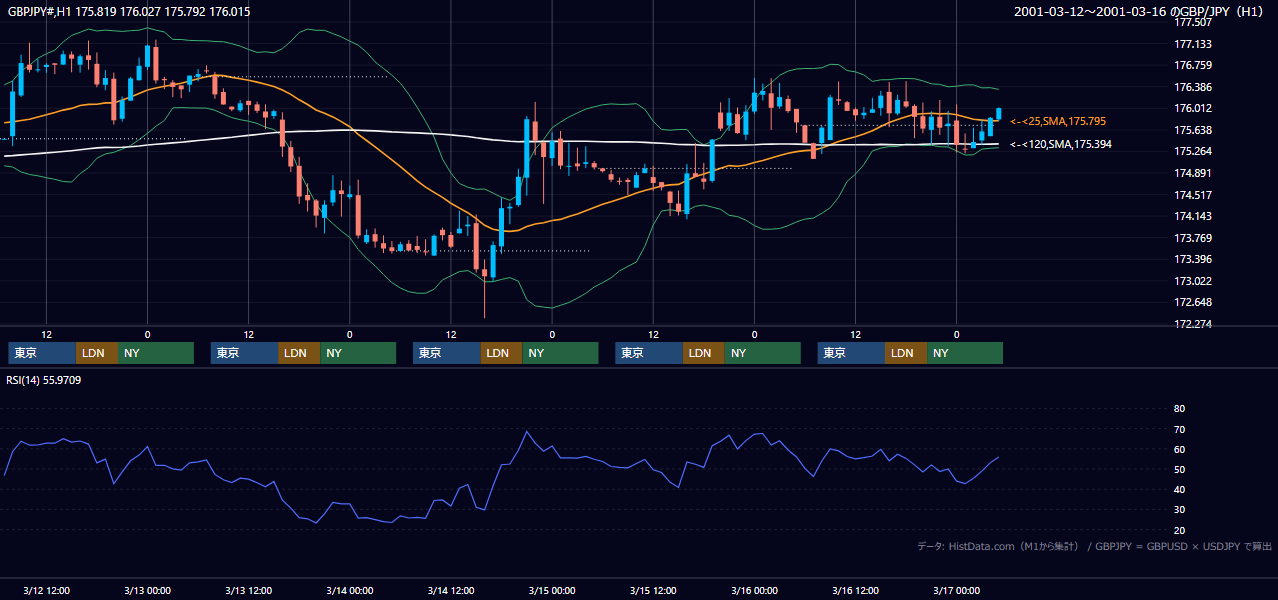 2001年3月12日（月）〜3月16日（金） GBP/JPY 1時間足チャート