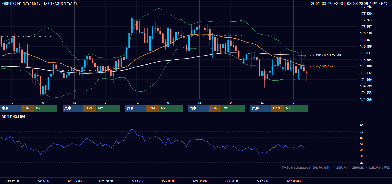 2001年3月19日（月）〜3月23日（金） GBP/JPY 1時間足チャート