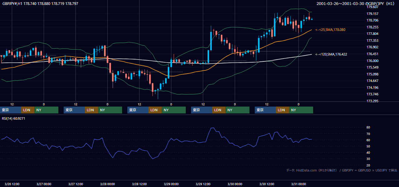 2001年3月26日（月）〜3月30日（金） GBP/JPY 1時間足チャート