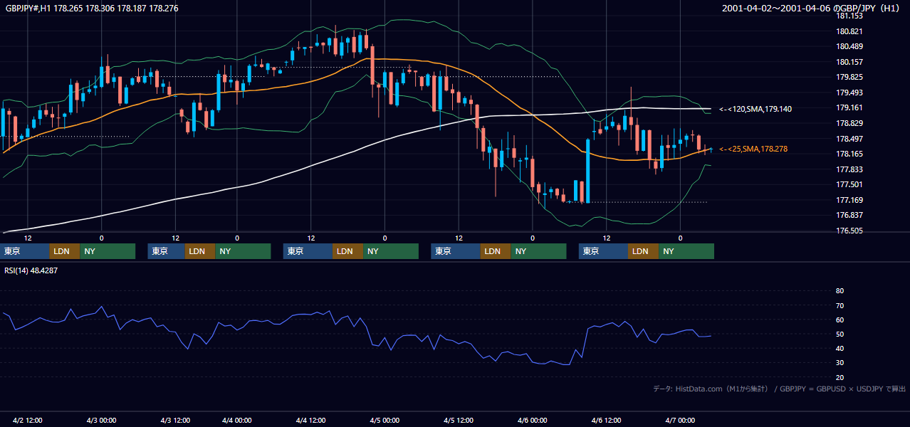 2001年4月2日（月）〜4月6日（金） GBP/JPY 1時間足チャート