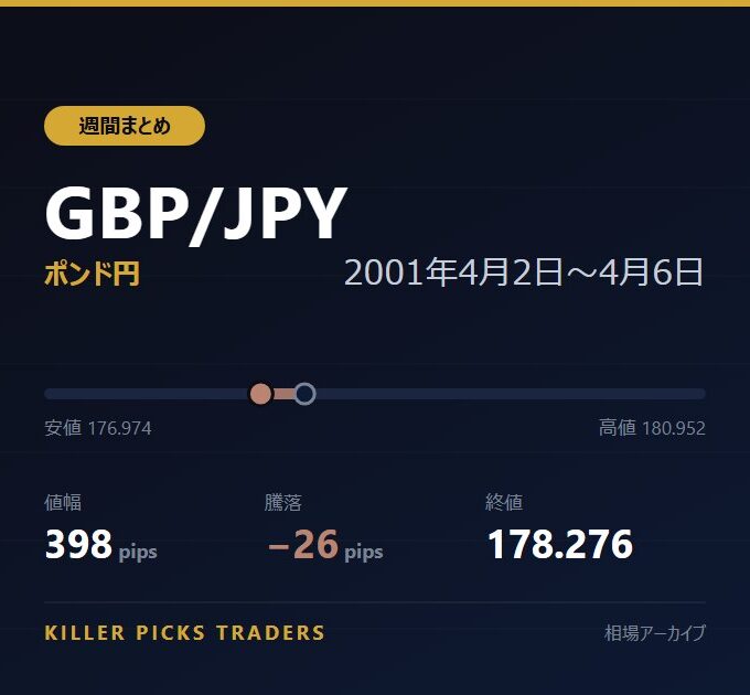 GBP/JPY 2001年4月2日〜4月6日 値幅398pips