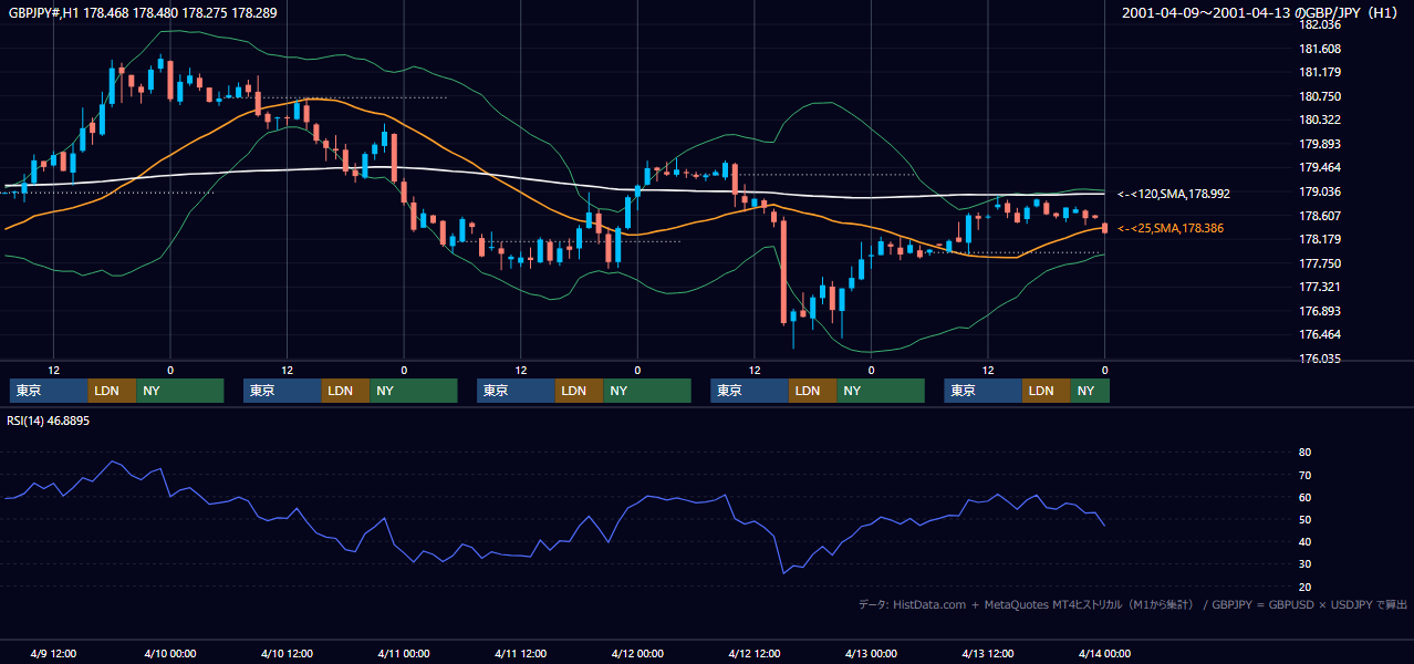 2001年4月9日（月）〜4月13日（金） GBP/JPY 1時間足チャート