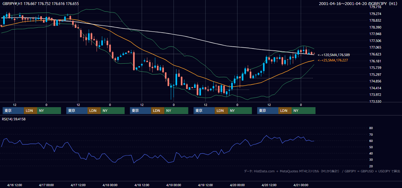 2001年4月16日（月）〜4月20日（金） GBP/JPY 1時間足チャート