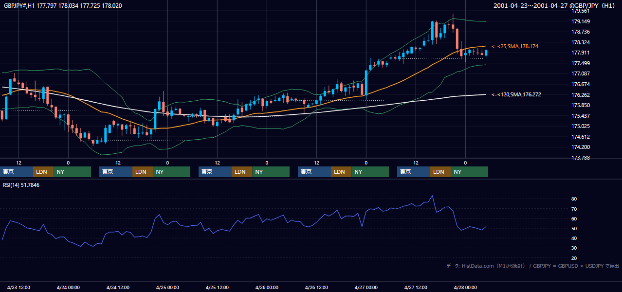 2001年4月23日（月）〜4月27日（金） GBP/JPY 1時間足チャート
