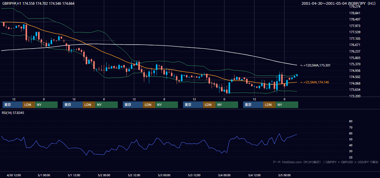 2001年4月30日（月）〜5月4日（金） GBP/JPY 1時間足チャート