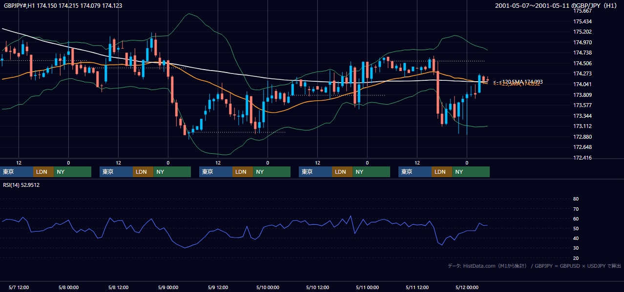 2001年5月7日（月）〜5月11日（金） GBP/JPY 1時間足チャート