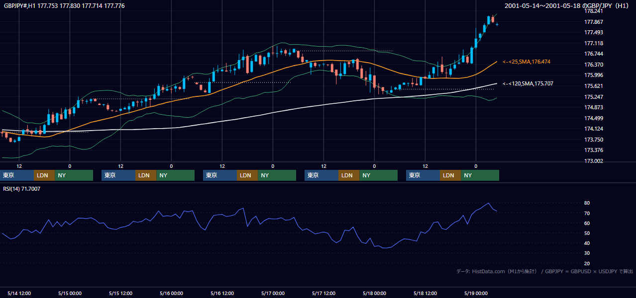 2001年5月14日（月）〜5月18日（金） GBP/JPY 1時間足チャート