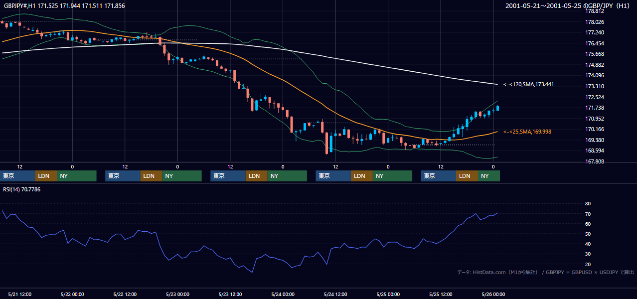 2001年5月21日（月）〜5月25日（金） GBP/JPY 1時間足チャート