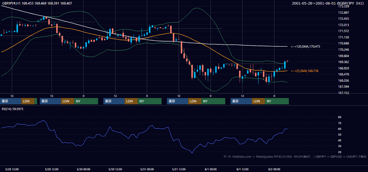2001年5月28日（月）〜6月1日（金） GBP/JPY 1時間足チャート