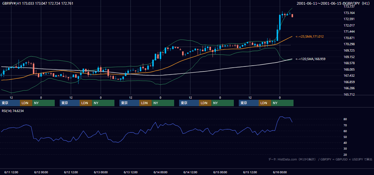2001年6月11日（月）〜6月15日（金） GBP/JPY 1時間足チャート
