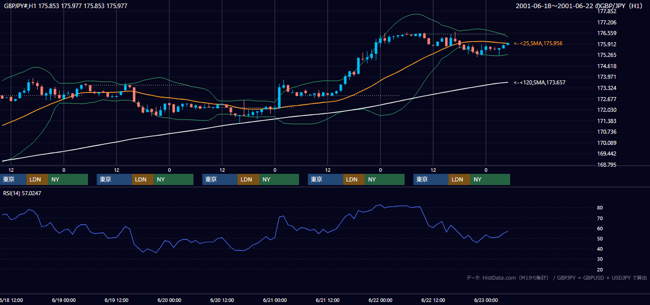 2001年6月18日（月）〜6月22日（金） GBP/JPY 1時間足チャート