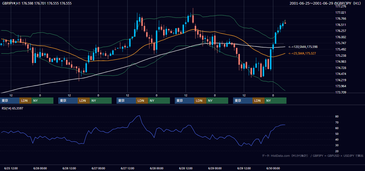 2001年6月25日（月）〜6月29日（金） GBP/JPY 1時間足チャート