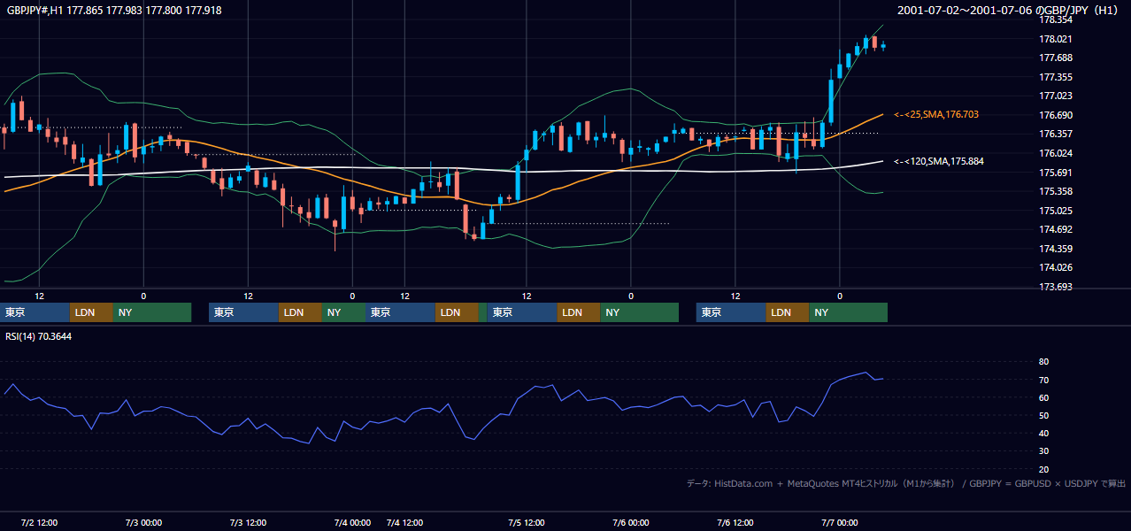 2001年7月2日（月）〜7月6日（金） GBP/JPY 1時間足チャート