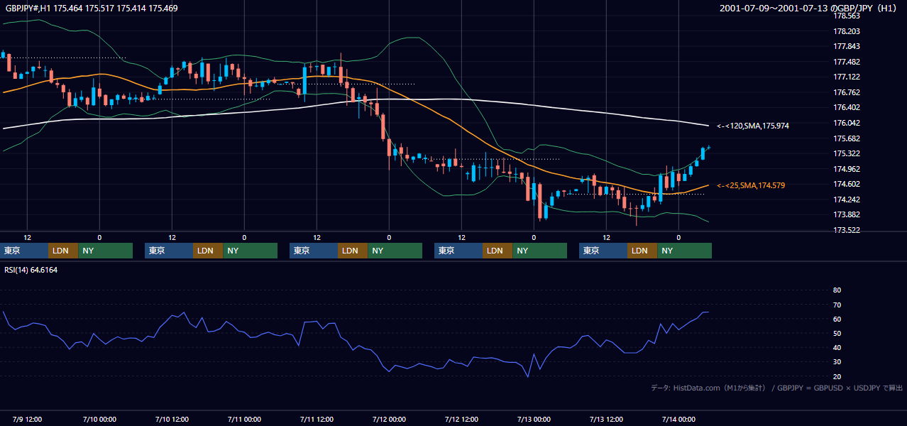 2001年7月9日（月）〜7月13日（金） GBP/JPY 1時間足チャート