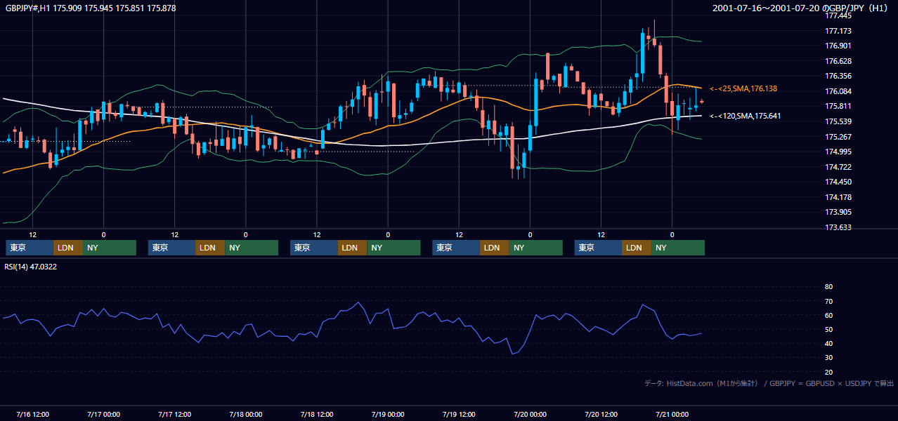 2001年7月16日（月）〜7月20日（金） GBP/JPY 1時間足チャート