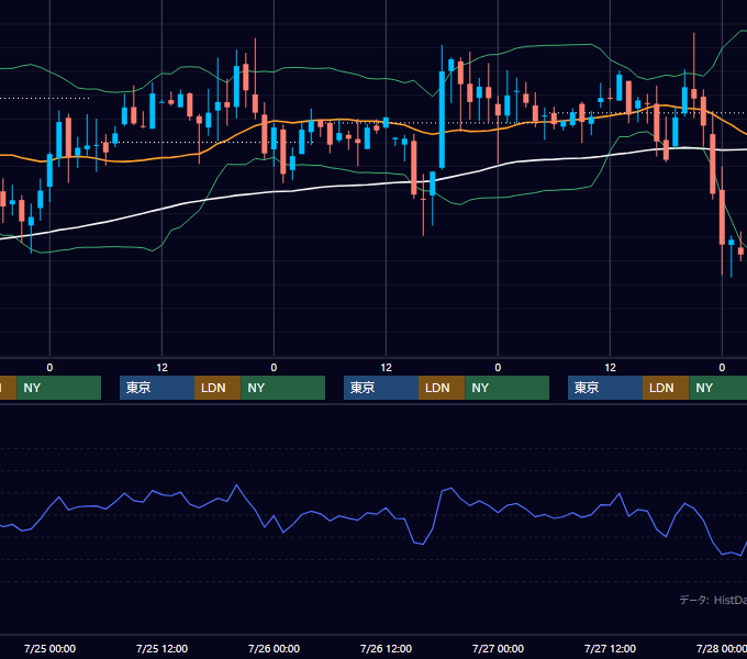 2001年7月23日〜7月27日 GBP/JPY 1時間足チャート