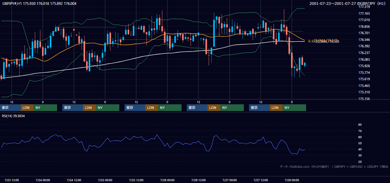 2001年7月23日（月）〜7月27日（金） GBP/JPY 1時間足チャート