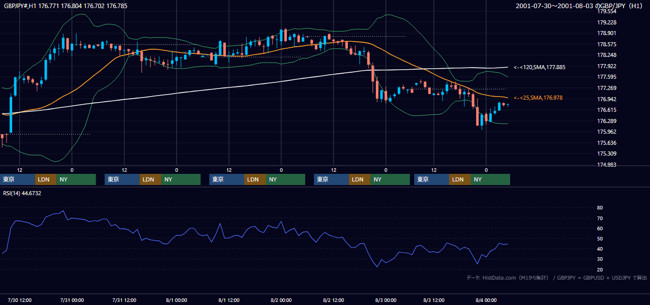 2001年7月30日（月）〜8月3日（金） GBP/JPY 1時間足チャート
