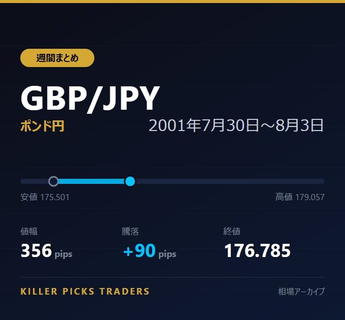 GBP/JPY 2001年7月30日〜8月3日 値幅356pips