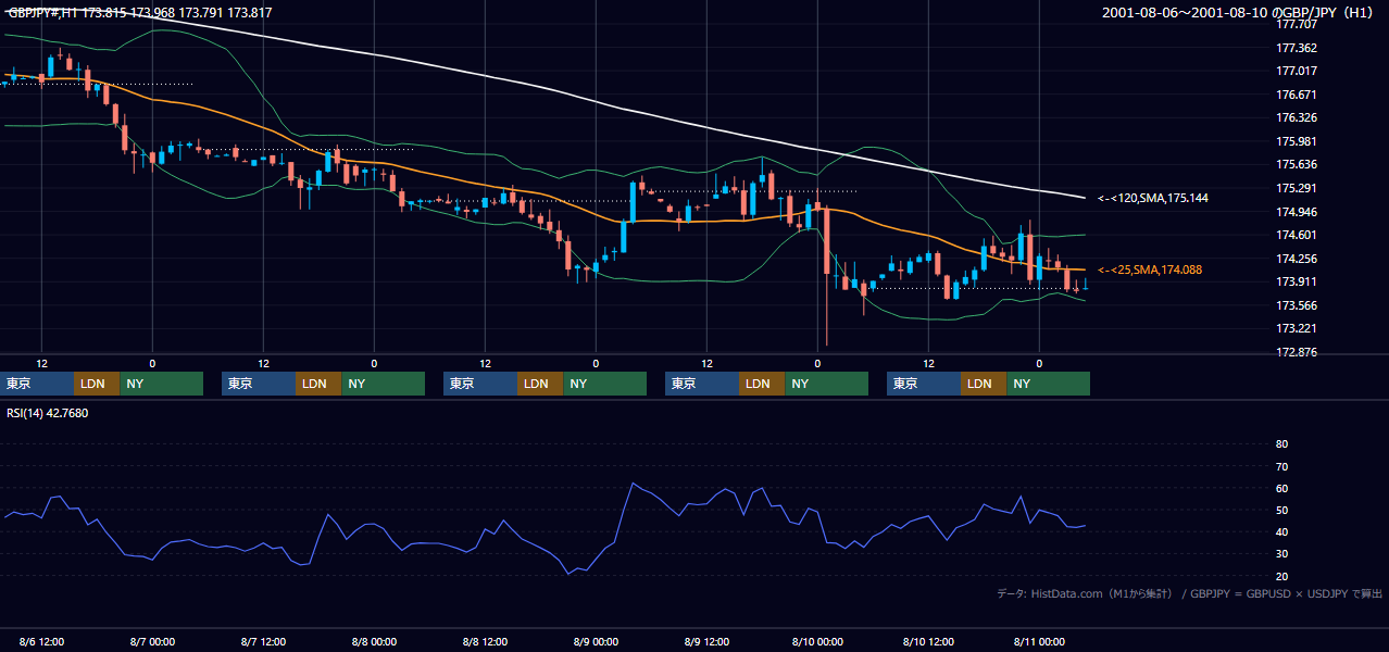 2001年8月6日（月）〜8月10日（金） GBP/JPY 1時間足チャート