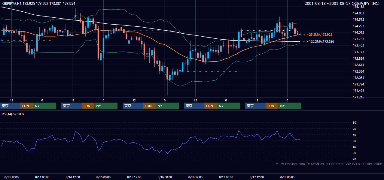 2001年8月13日（月）〜8月17日（金） GBP/JPY 1時間足チャート