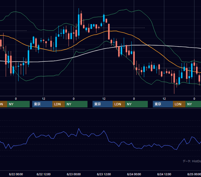 2001年8月20日〜8月24日 GBP/JPY 1時間足チャート