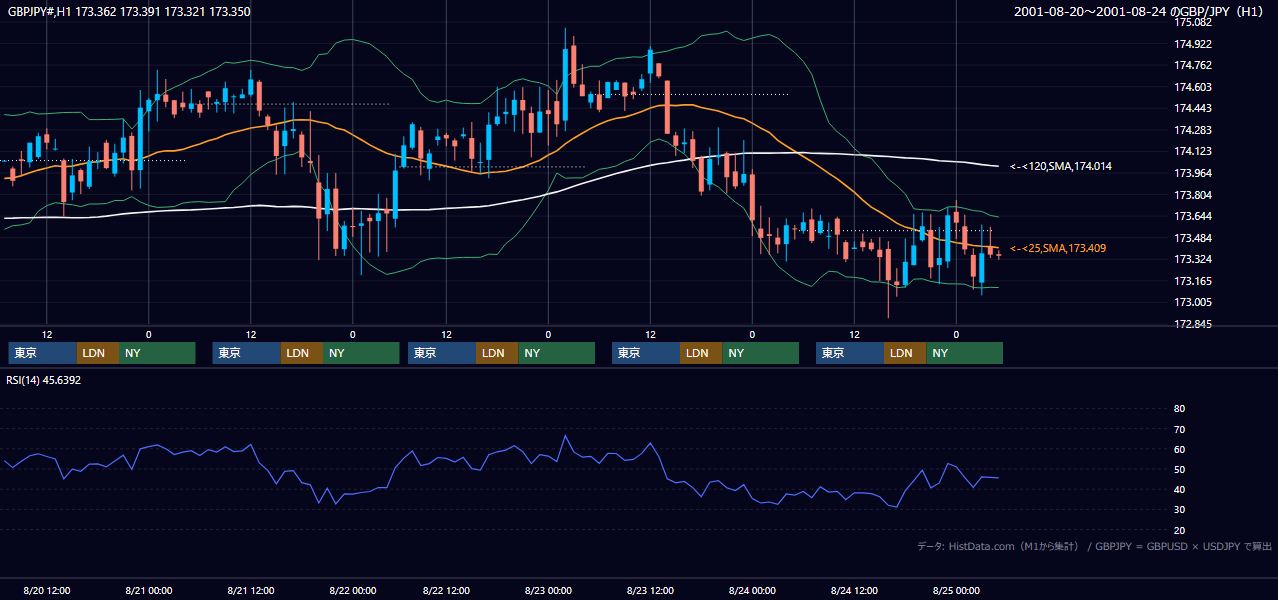 2001年8月20日（月）〜8月24日（金） GBP/JPY 1時間足チャート