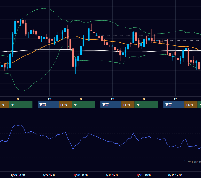 2001年8月27日〜8月31日 GBP/JPY 1時間足チャート