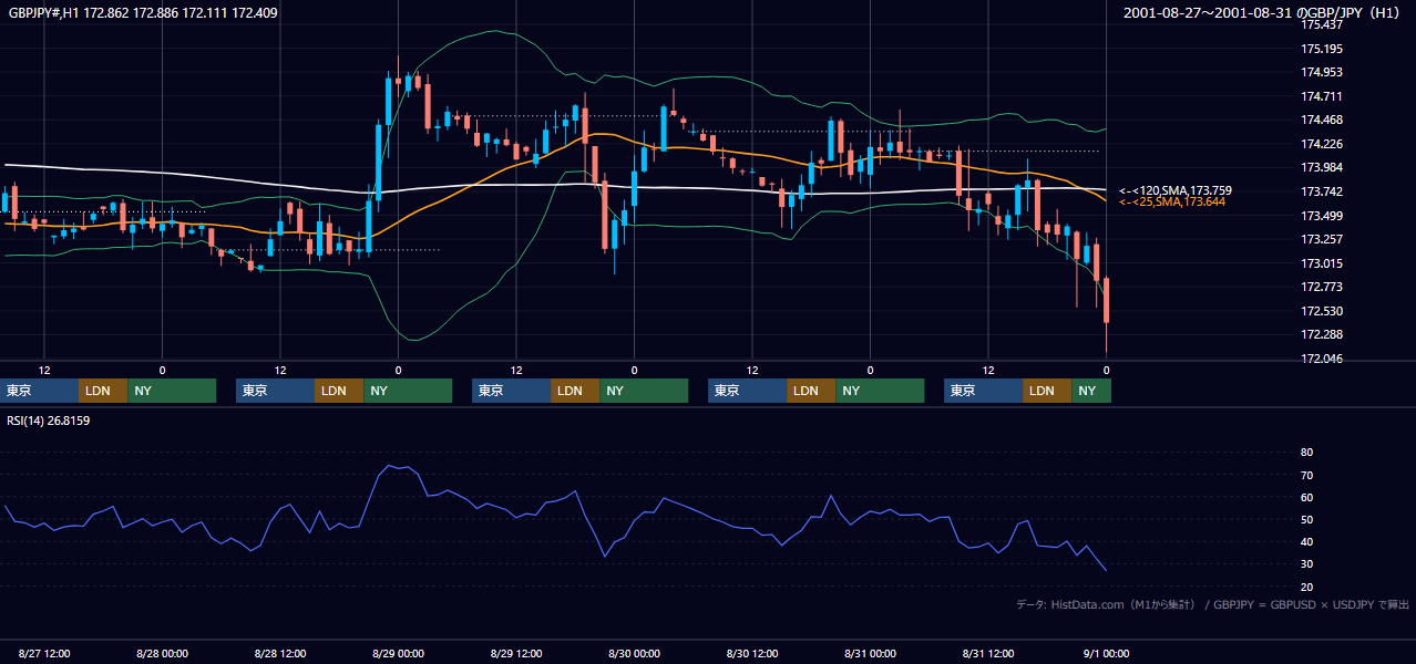 2001年8月27日（月）〜8月31日（金） GBP/JPY 1時間足チャート