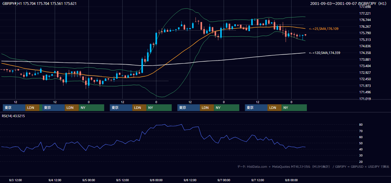 2001年9月3日（月）〜9月7日（金） GBP/JPY 1時間足チャート