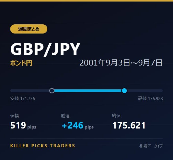 GBP/JPY 2001年9月3日〜9月7日 値幅519pips