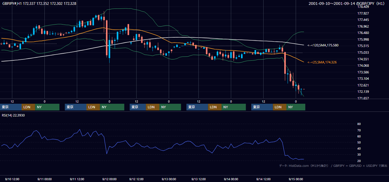 2001年9月10日(月)〜9月14日(金) GBP/JPY 1時間足チャート