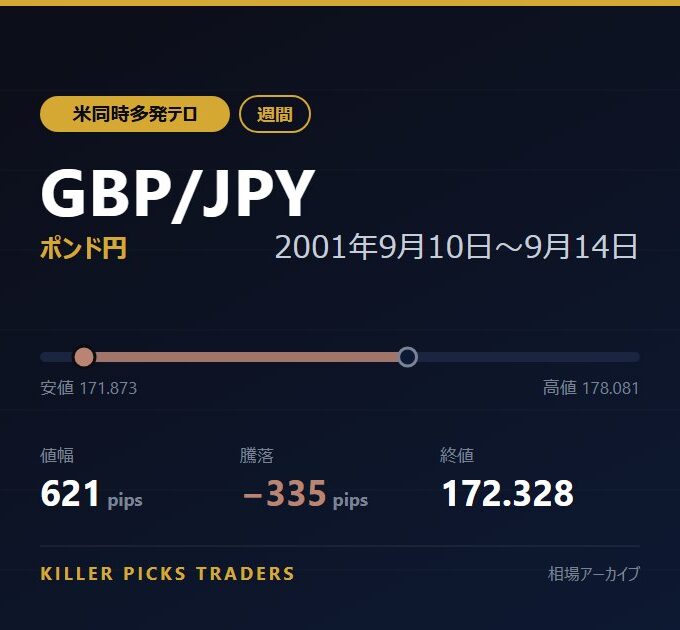 GBP/JPY 2001年9月10日〜9月14日 値幅621pips