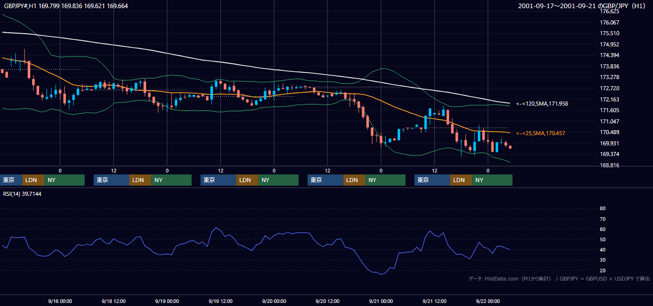2001年9月17日(月)〜9月21日(金) GBP/JPY 1時間足チャート