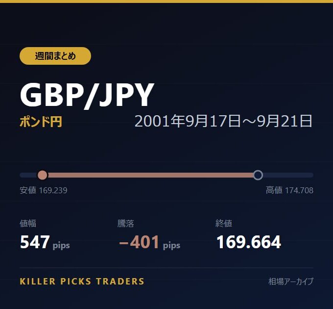 GBP/JPY 2001年9月17日〜9月21日 値幅547pips