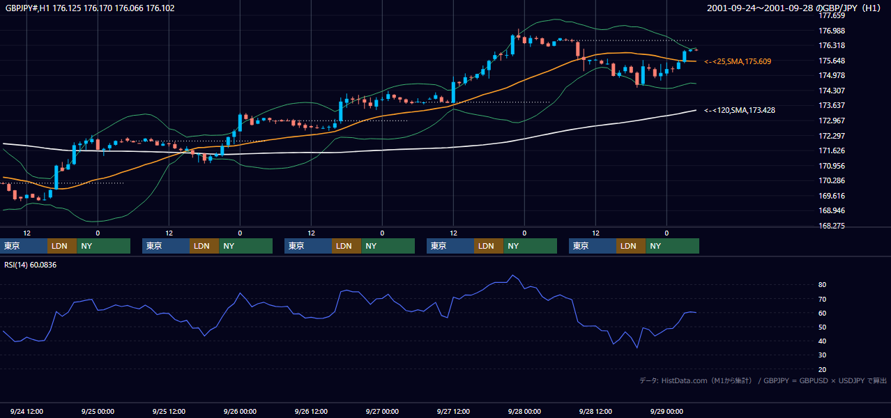 2001年9月24日（月）〜9月28日（金） GBP/JPY 1時間足チャート