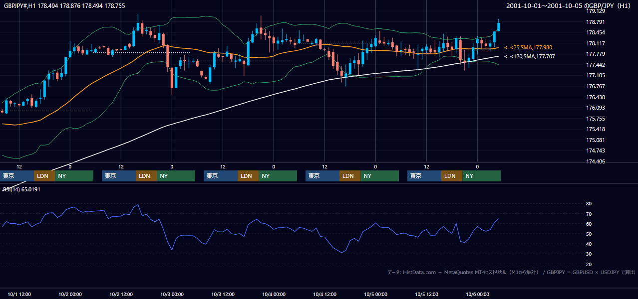 2001年10月1日（月）〜10月5日（金） GBP/JPY 1時間足チャート