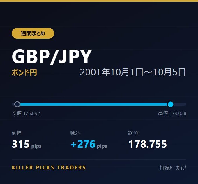GBP/JPY 2001年10月1日〜10月5日 値幅315pips