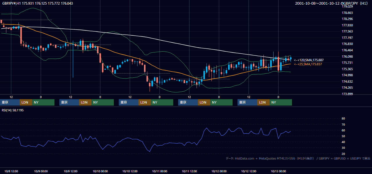 2001年10月8日（月）〜10月12日（金） GBP/JPY 1時間足チャート