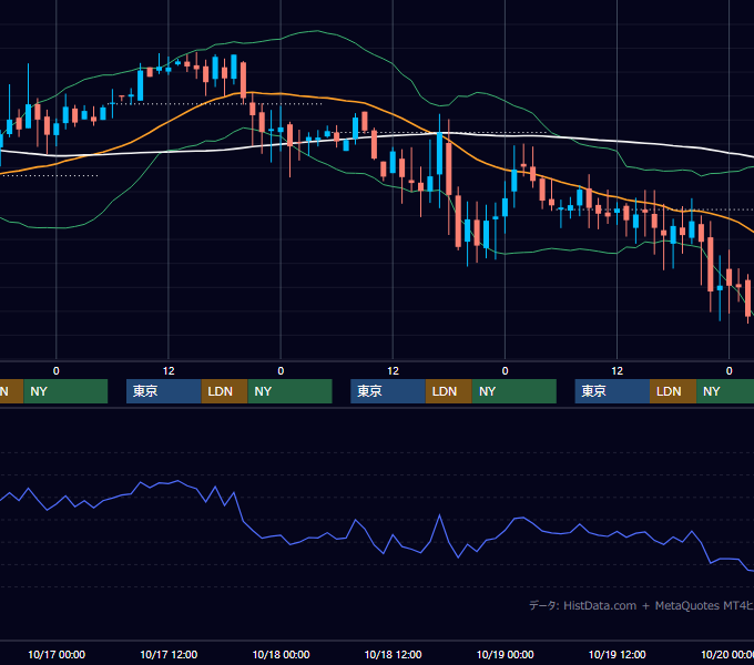2001年10月15日〜10月19日 GBP/JPY 1時間足チャート