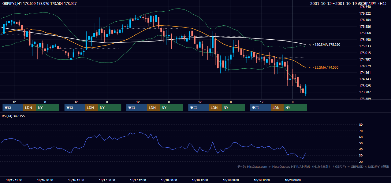 2001年10月15日（月）〜10月19日（金） GBP/JPY 1時間足チャート