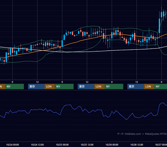 2001年10月22日〜10月26日 GBP/JPY 1時間足チャート