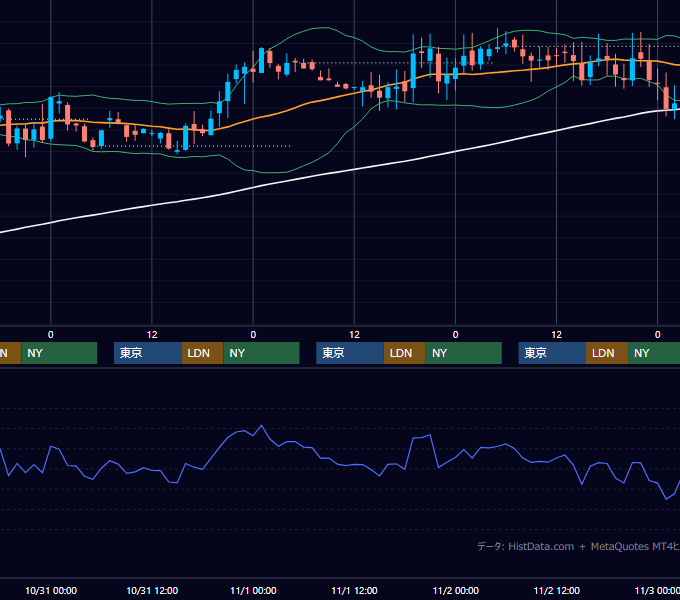 2001年10月29日〜11月2日 GBP/JPY 1時間足チャート